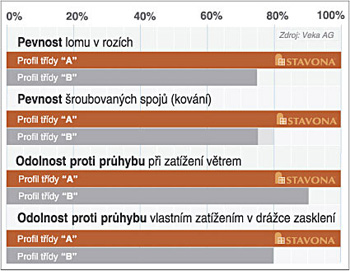 profilové systémy třídy A